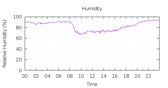 [1-day Humidity]