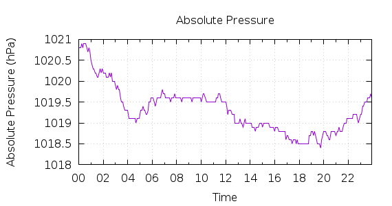 [1-day Pressure]