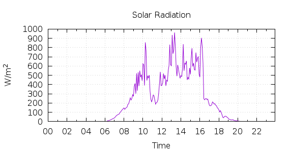 [1-day Solar Radiation]