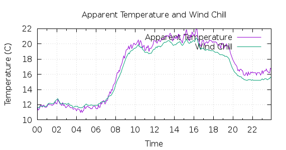 [1-day Apparent Temperature and Wind Chill]