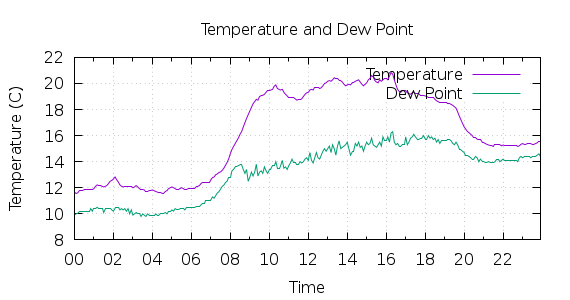 [1-day Temperature and Dew Point]