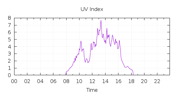 [1-day UV index]