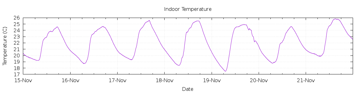 [7-day Indoor Temperature]