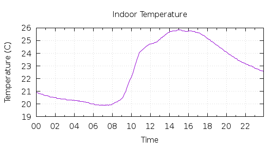 [1-day Indoor Temperature]