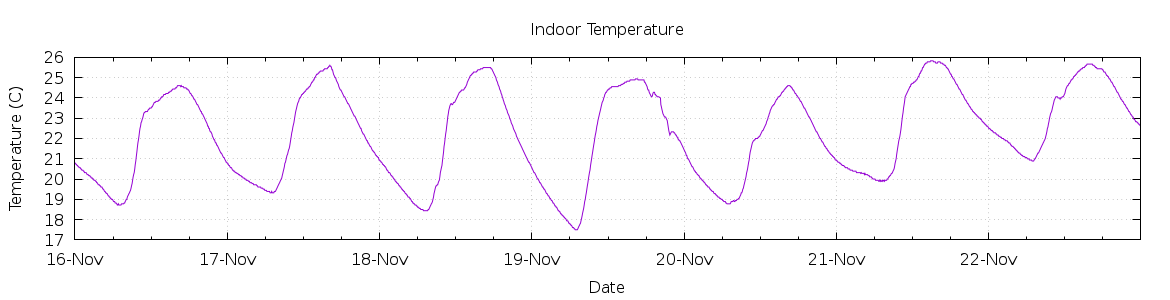 [7-day Indoor Temperature]