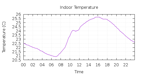 [1-day Indoor Temperature]