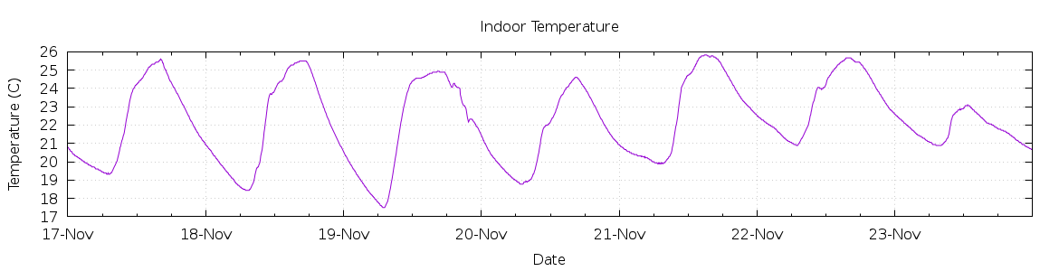 [7-day Indoor Temperature]