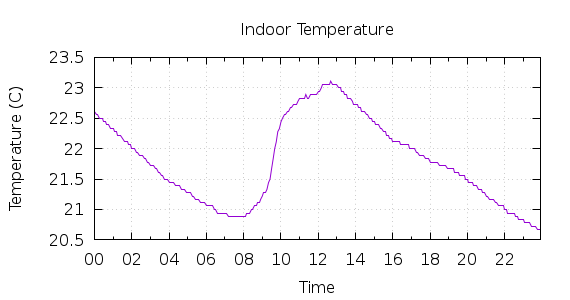 [1-day Indoor Temperature]