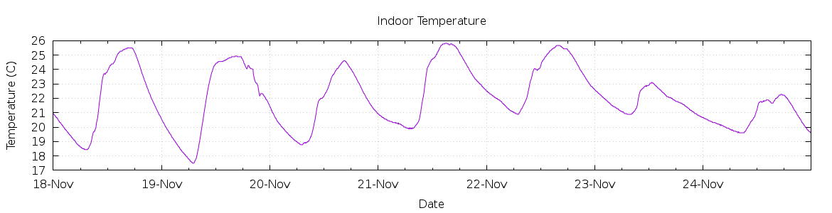 [7-day Indoor Temperature]