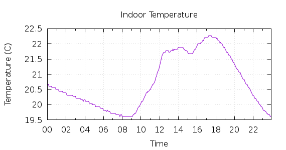 [1-day Indoor Temperature]