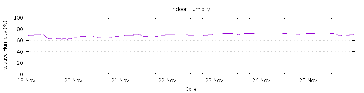 [7-day Humidity]