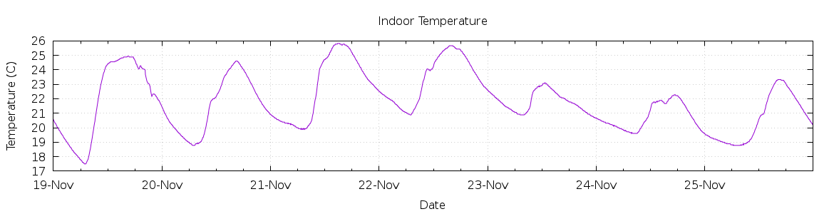 [7-day Indoor Temperature]