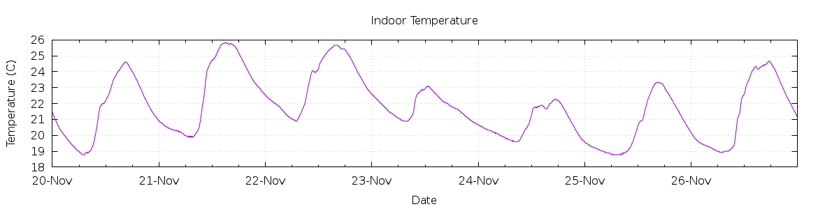 [7-day Indoor Temperature]