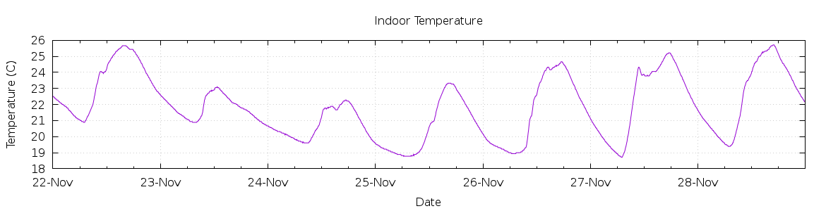 [7-day Indoor Temperature]