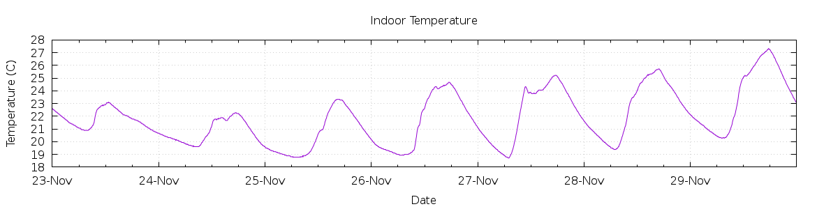 [7-day Indoor Temperature]