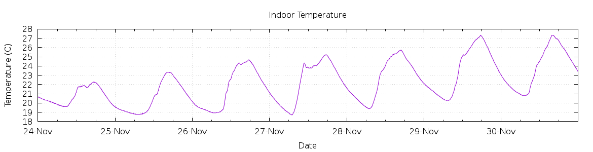 [7-day Indoor Temperature]