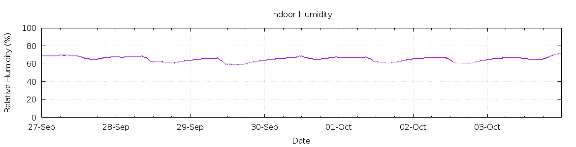 [7-day Humidity]