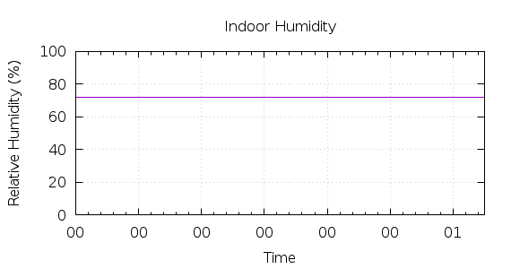 [1-day Humidity]