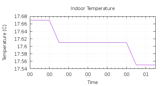 [1-day Indoor Temperature]