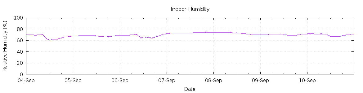 [7-day Humidity]