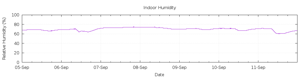 [7-day Humidity]