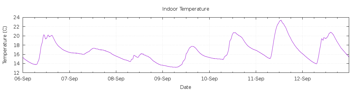 [7-day Indoor Temperature]