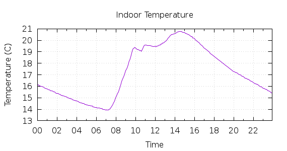 [1-day Indoor Temperature]