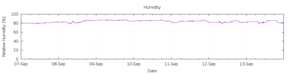 [7-day Humidity]