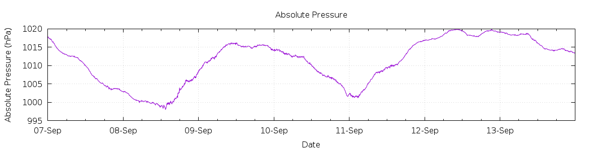 [7-day Pressure]