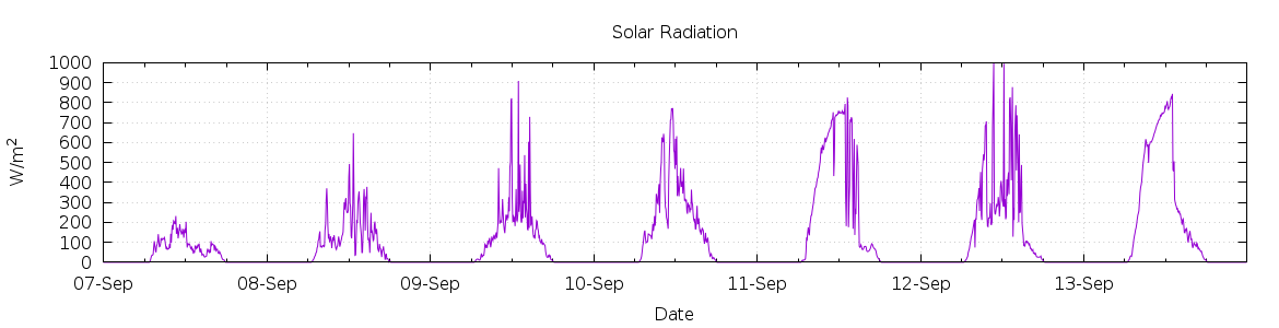 [7-day Solar Radiation]