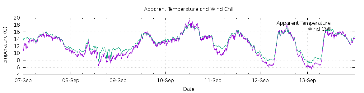 [7-day Apparent Temperature and Wind Chill]