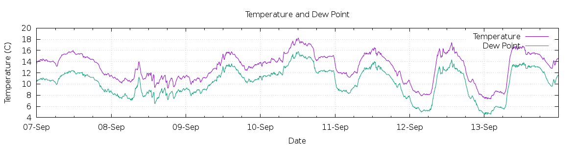 [7-day Temperature and Dew Point]