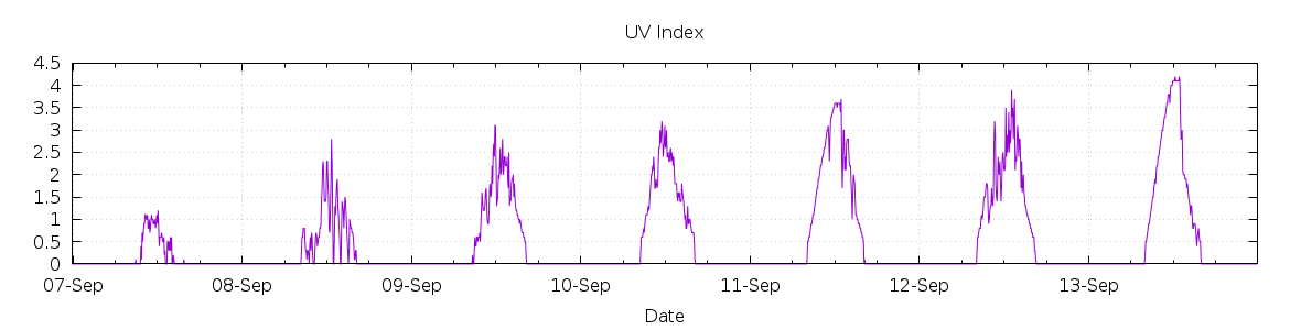 [7-day UV index]