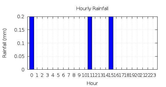 [1-day hourly rainfall]