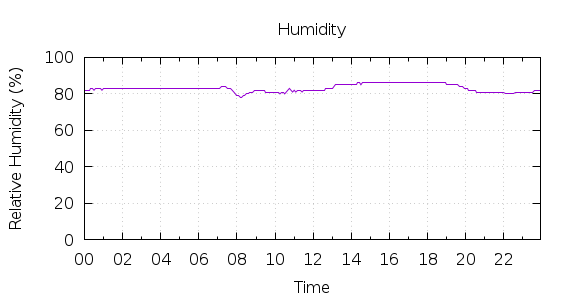 [1-day Humidity]