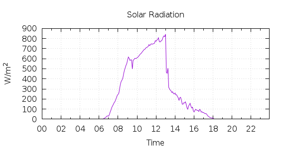 [1-day Solar Radiation]