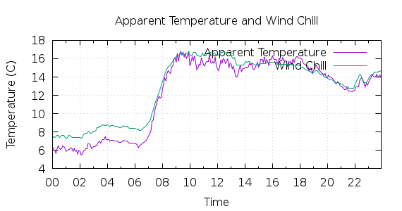 [1-day Apparent Temperature and Wind Chill]