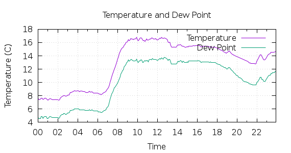 [1-day Temperature and Dew Point]