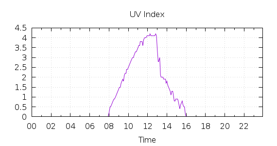 [1-day UV index]