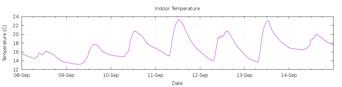 [7-day Indoor Temperature]