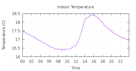 [1-day Indoor Temperature]