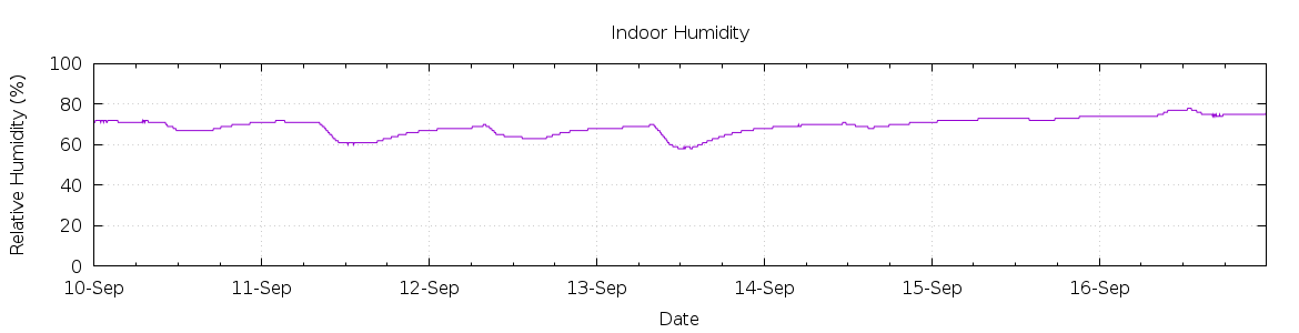 [7-day Humidity]