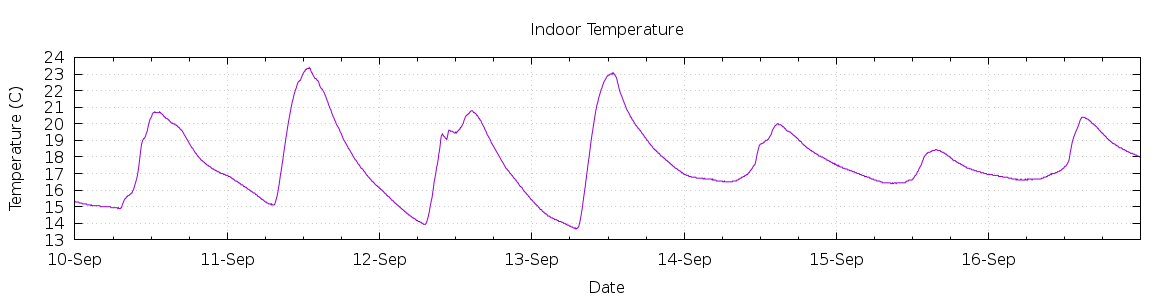 [7-day Indoor Temperature]