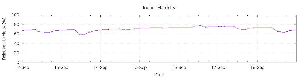 [7-day Humidity]