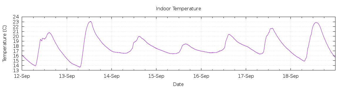 [7-day Indoor Temperature]