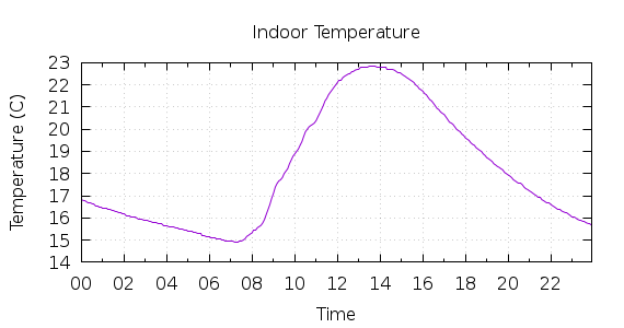 [1-day Indoor Temperature]