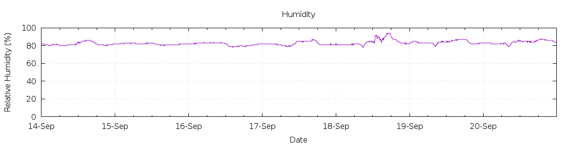 [7-day Humidity]