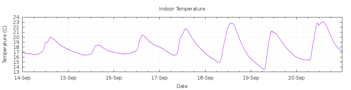 [7-day Indoor Temperature]