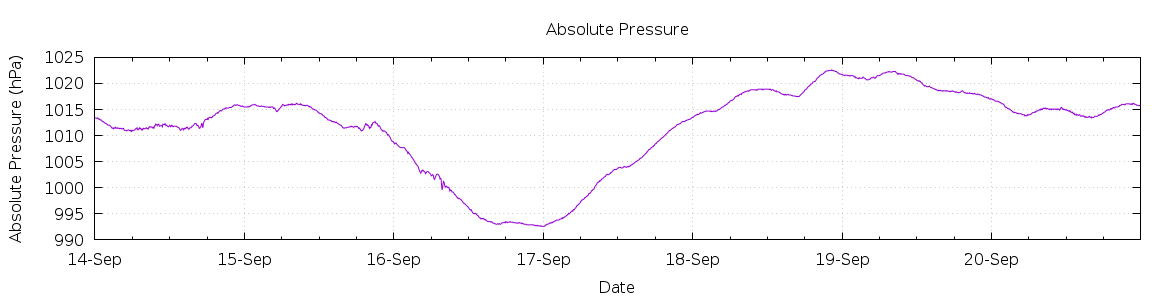 [7-day Pressure]