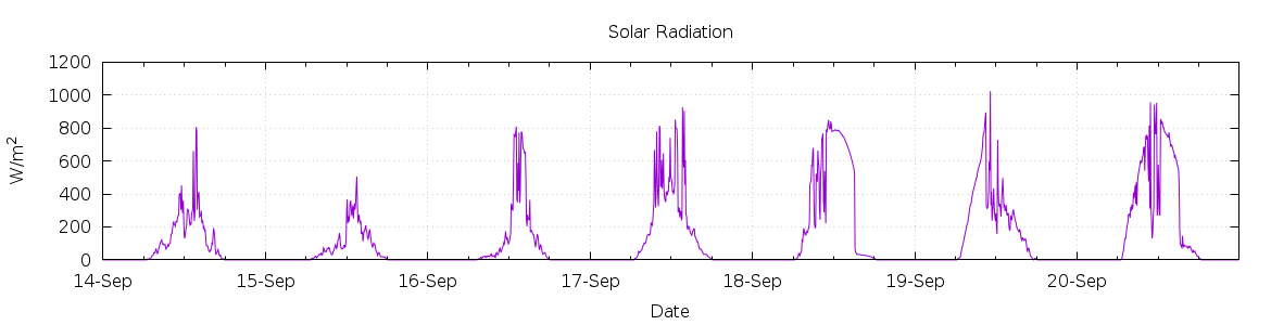 [7-day Solar Radiation]